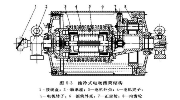 油冷式電動(dòng)滾筒